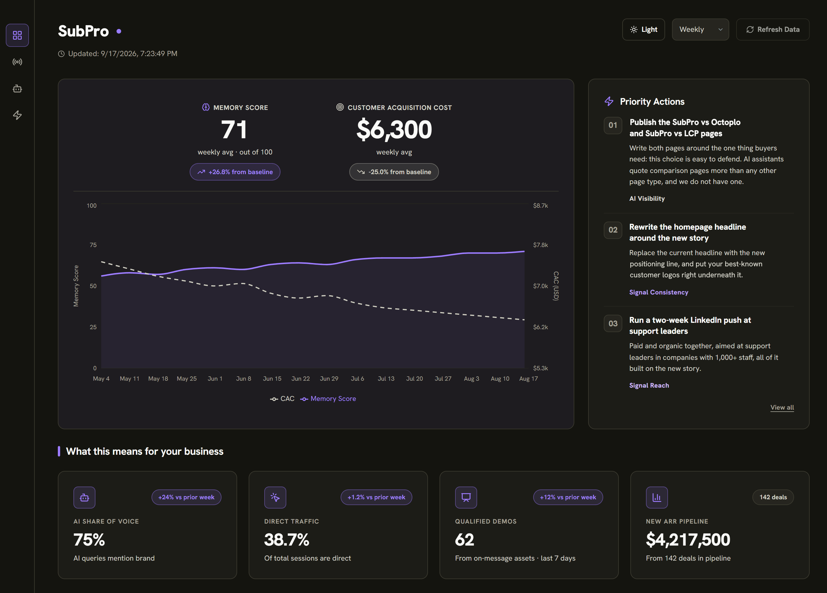 A-square dashboard: Memory Score 71 out of 100 beside customer acquisition cost $6,300 on one weekly chart, the top three priority actions, and four business metric cards for AI share of voice, direct traffic, qualified demos and new ARR pipeline